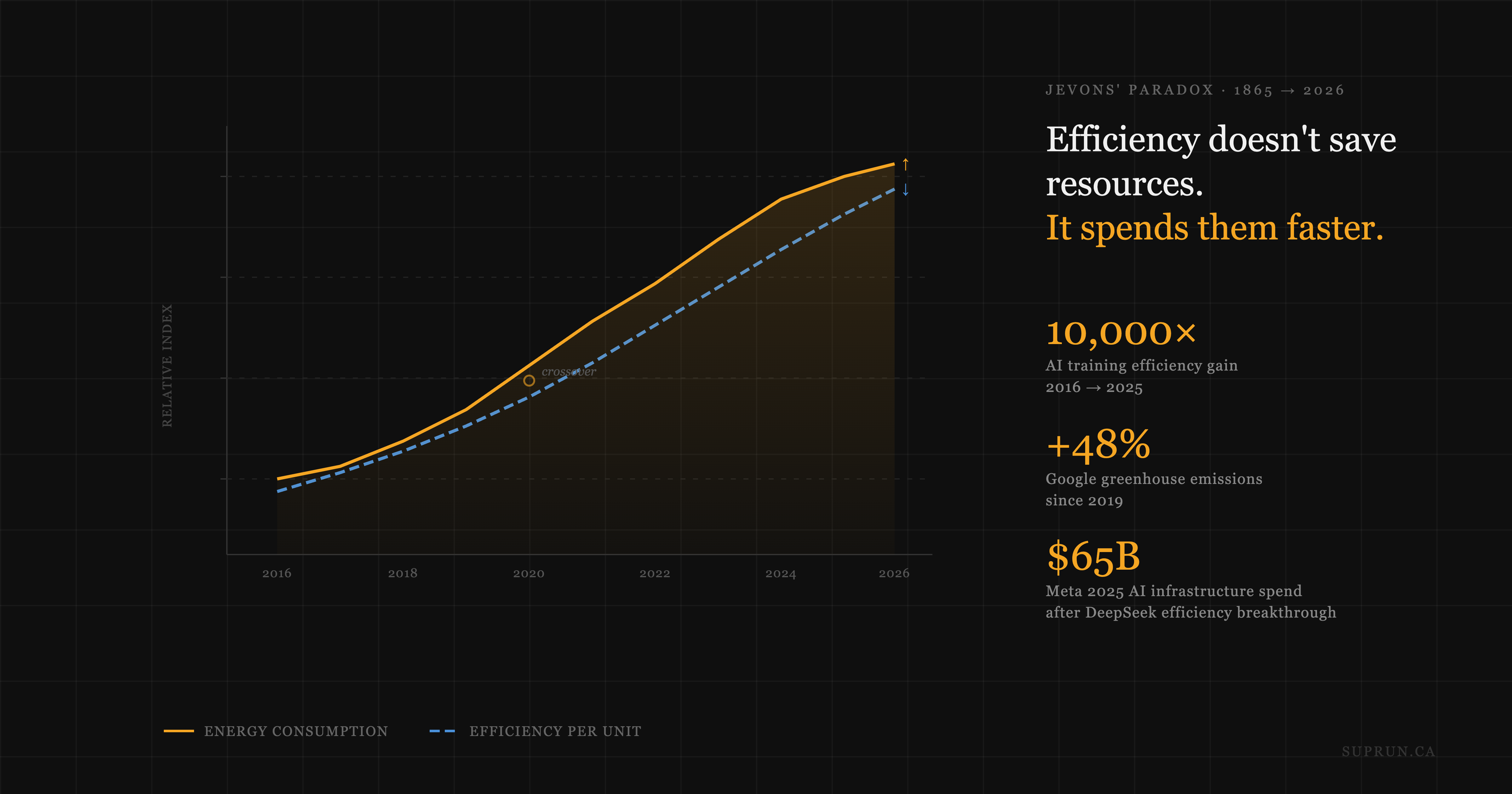 Efficiency Doesn't Save Resources. It Spends Them Faster.